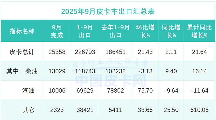 谁在逆势增长？9月皮卡销量透视：新能源与出口成破局关键