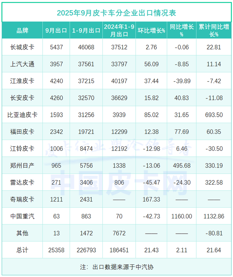 谁在逆势增长？9月皮卡销量透视：新能源与出口成破局关键