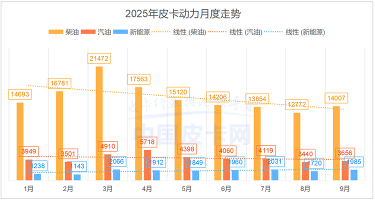 谁在逆势增长？9月皮卡销量透视：新能源与出口成破局关键