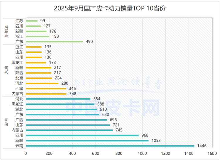 谁在逆势增长？9月皮卡销量透视：新能源与出口成破局关键