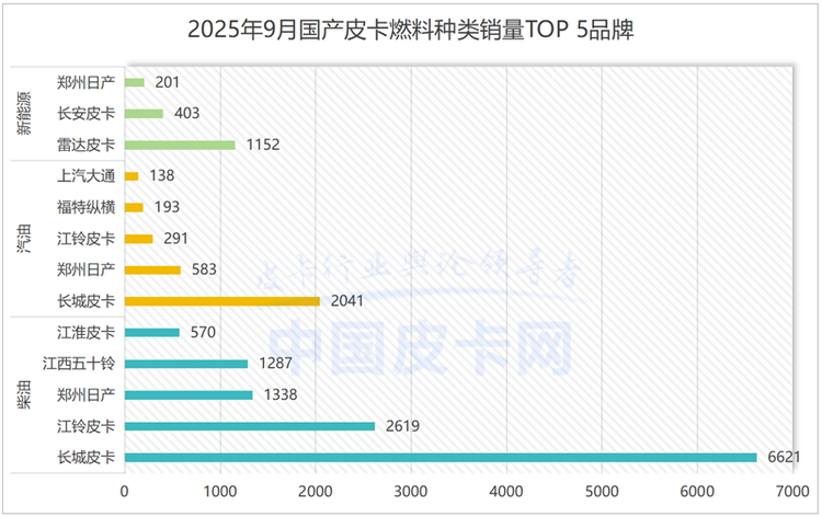 谁在逆势增长？9月皮卡销量透视：新能源与出口成破局关键