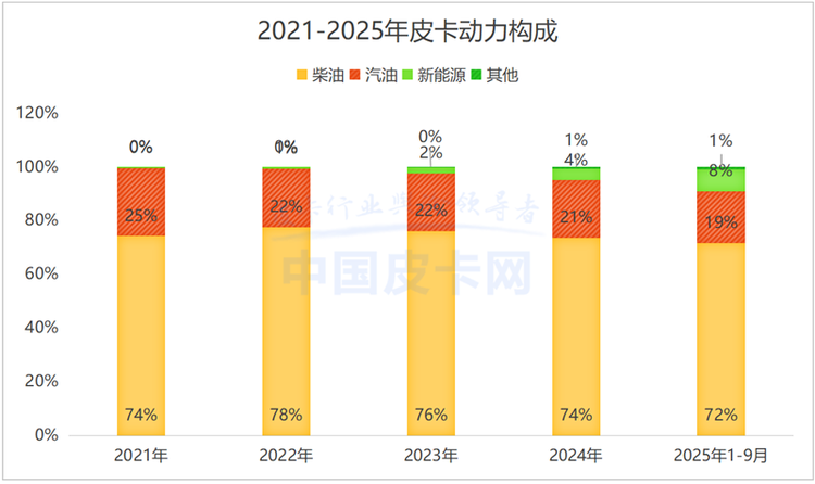 新能源皮卡井喷式增长 是时候结束政策“双重身份”的尴尬了！