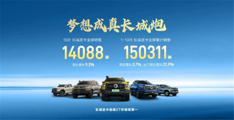 031333544121eb25035861.png 海内外齐头并进 长城皮卡1-10月全球销15万辆