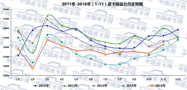 整300天！皮卡全面解禁还需多久？