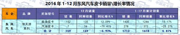 2016年主流品牌皮卡市场运行轨迹研析