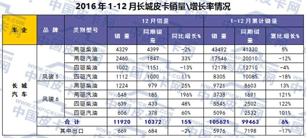 2016年主流品牌皮卡市场运行轨迹研析