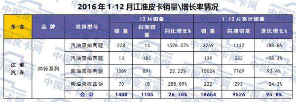 2016年主流品牌皮卡市场运行轨迹研析