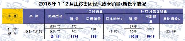 2016年主流品牌皮卡市场运行轨迹研析