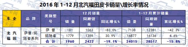 2016年主流品牌皮卡市场运行轨迹研析