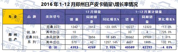 2016年主流品牌皮卡市场运行轨迹研析