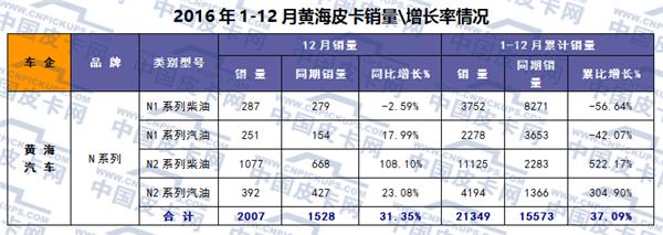 2016年主流品牌皮卡市场运行轨迹研析