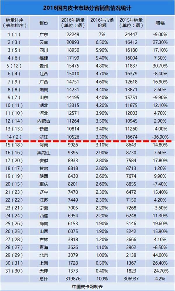 2016皮卡区域市场扫描并试析