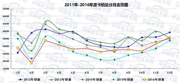 不花冤枉钱 2017年哪些皮卡值得买？