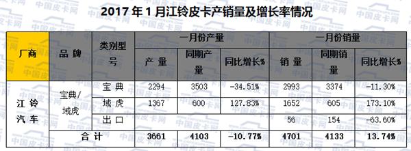 2017年元月皮卡车市场走势分析