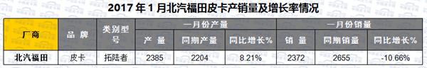 2017年元月皮卡车市场走势分析