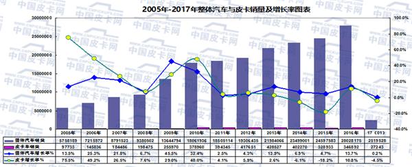 2017年元月皮卡车市场走势分析