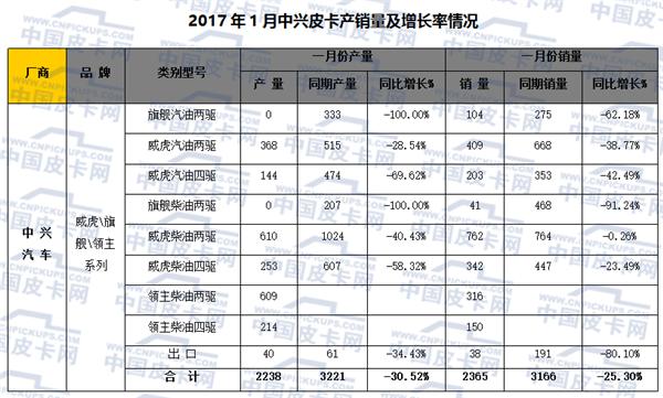 2017年元月皮卡车市场走势分析