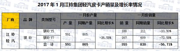 2017年元月皮卡车市场走势分析