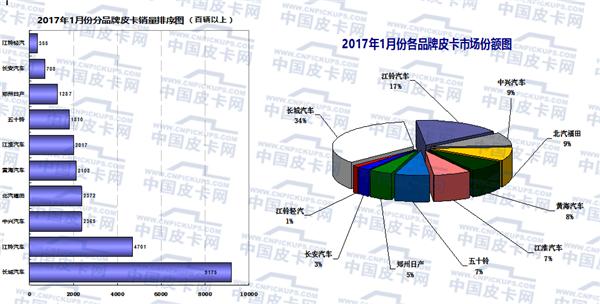 2017年元月皮卡车市场走势分析