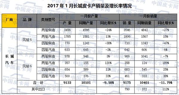 2017年元月皮卡车市场走势分析