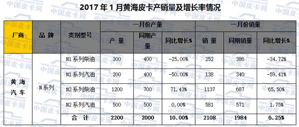 2017年元月皮卡车市场走势分析