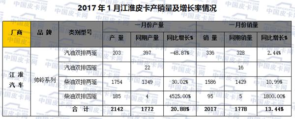 2017年元月皮卡车市场走势分析