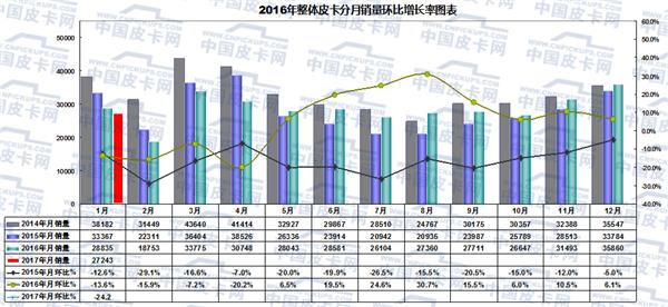 2017年元月皮卡车市场走势分析