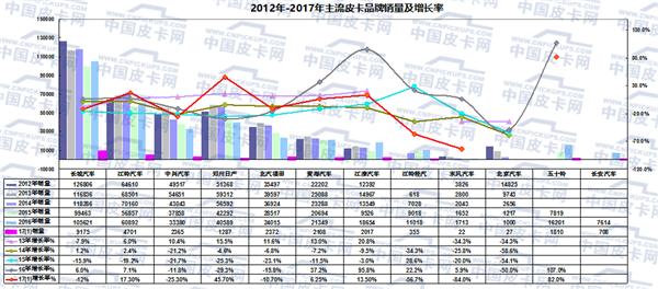 2017年元月皮卡车市场走势分析