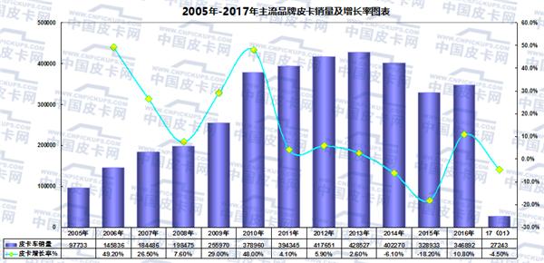 2017年元月皮卡车市场走势分析