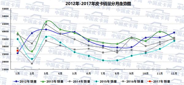 2017年元月皮卡车市场走势分析