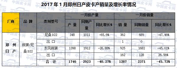 2017年元月皮卡车市场走势分析