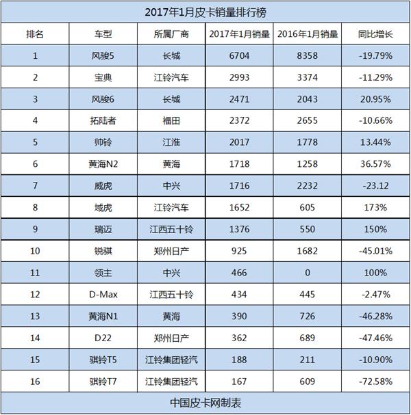 2017年1月份皮卡市场销量排名