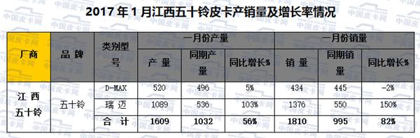 2017年元月皮卡车市场走势分析