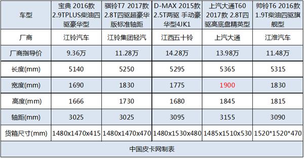 谁才是国产“最宽大”“最美式”的皮卡