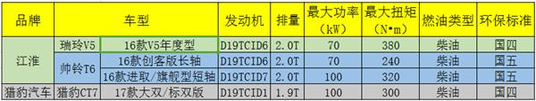 国产皮卡发动机血统溯源