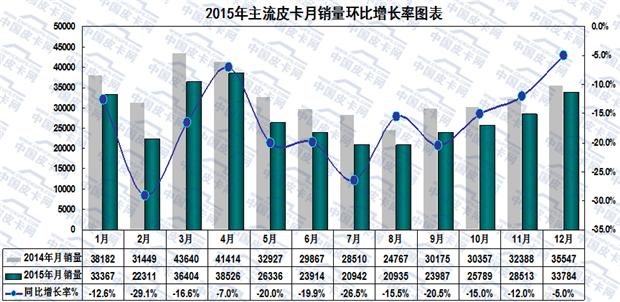 大数据  2015年国内皮卡市场销量分析