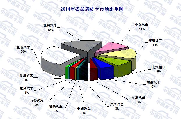 大数据  2015年国内皮卡市场销量分析