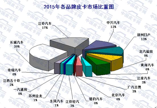 大数据  2015年国内皮卡市场销量分析