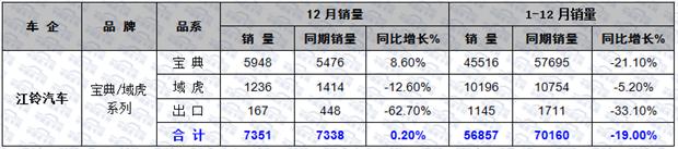 大数据  2015年国内皮卡市场销量分析