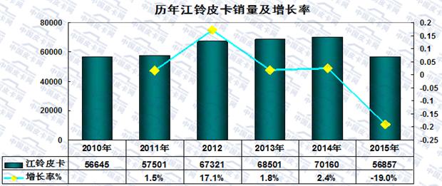 大数据  2015年国内皮卡市场销量分析