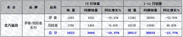 大数据  2015年国内皮卡市场销量分析