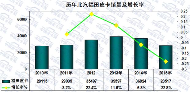 大数据  2015年国内皮卡市场销量分析