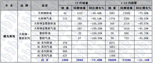 大数据  2015年国内皮卡市场销量分析