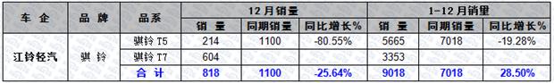 大数据  2015年国内皮卡市场销量分析