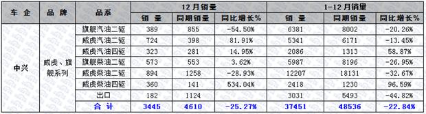 大数据  2015年国内皮卡市场销量分析