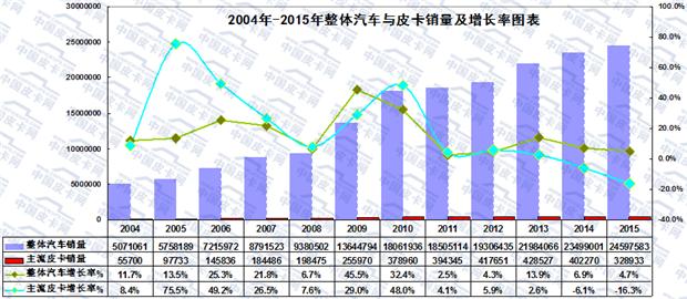 大数据  2015年国内皮卡市场销量分析