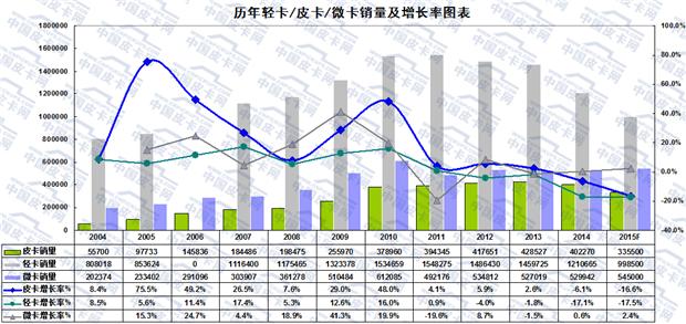 大数据  2015年国内皮卡市场销量分析