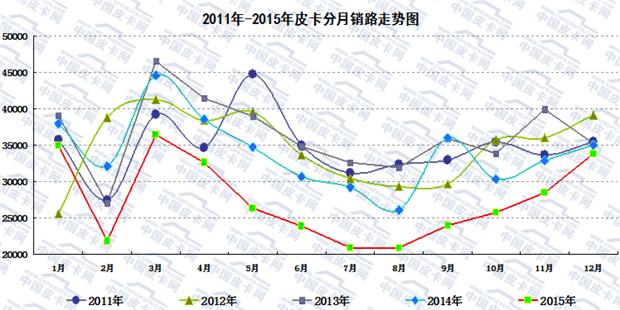 大数据  2015年国内皮卡市场销量分析