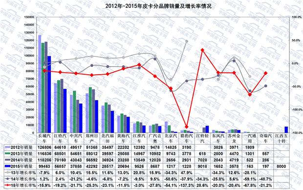 大数据  2015年国内皮卡市场销量分析