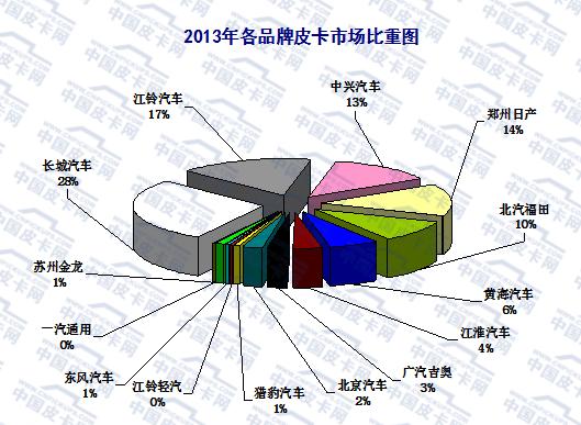 大数据  2015年国内皮卡市场销量分析